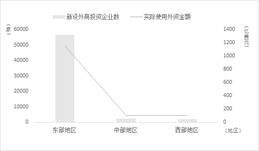 图10 2018年外商在中国投资的区域分布情况 资料来源：中国商务部：《2019中国外资统计公报》