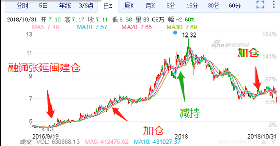 融通张延闽大致买卖状况