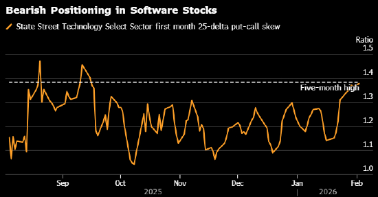 道富环球科技精选板块当月 25 德尔塔期指的看跌 / 看涨期权偏度2025 年 9 月 - 2026 年 2 月 比值区间 1.0-1.5创五个月新高
