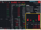 港股AI释放暖意，阿里涨逾1%，登顶全球最强开源大模型！港股互联网ETF（513770）密集吸金