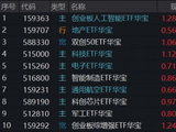 高景气强支撑！华宝基金159363、588330联袂新高，创业板人工智能近一年猛涨200%