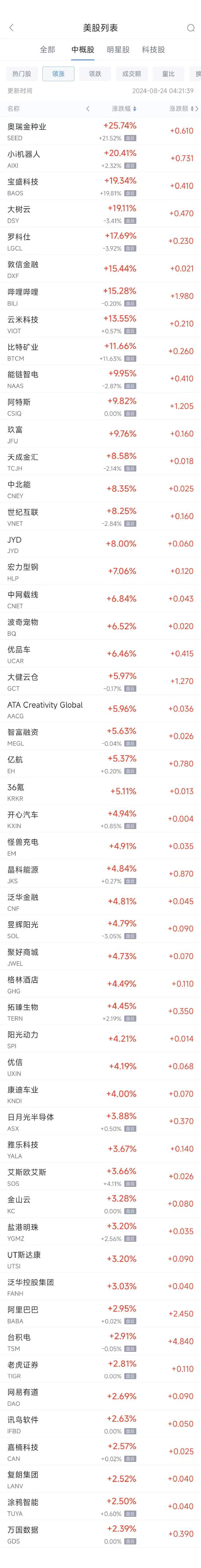 周五热门中概股涨跌不一 B站涨15.3%，拼多多跌5%