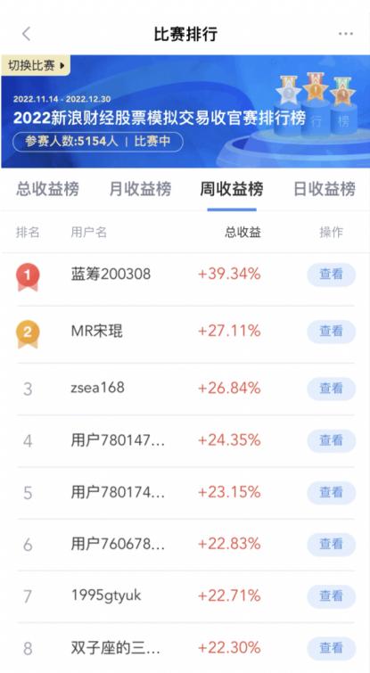 新浪财经App股票模拟交易收官赛首周战况