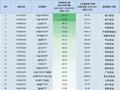 10月最不受欢迎ETF：南方中证1000ETF遭净赎回139.73亿元，南方中证500ETF遭净赎回137.29亿元（名单）