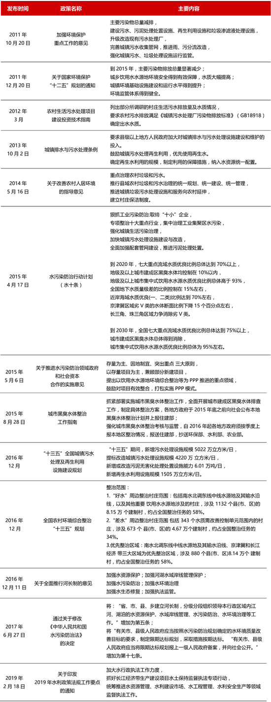 附录 1 近五年我国水环境治理行业重点政策盘点&nbsp;资料来源：公开资料整理，招商银行研究院