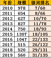 图：大成基金规模排名；来源：银河证券，规模单位亿元