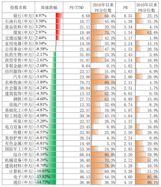 资料来源：Wind，估值截至10月29日