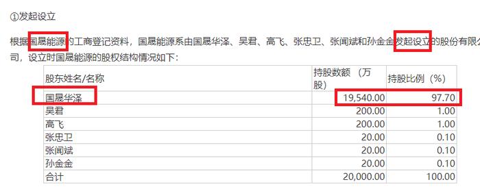 来源：国晟科技公告