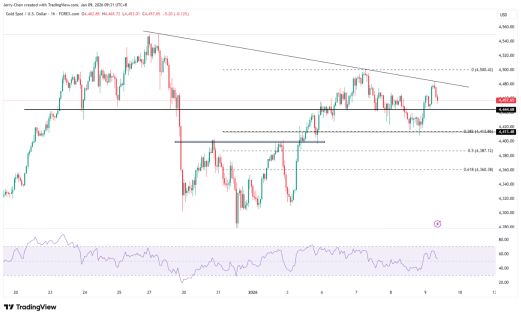 来源：TradingView，Forex.com