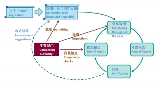 资料来源：学习借鉴EU_ETS经验与建设中国碳排放交易体系——欧洲三国访谈录