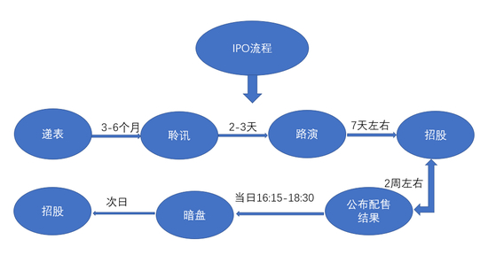 目前招股流程