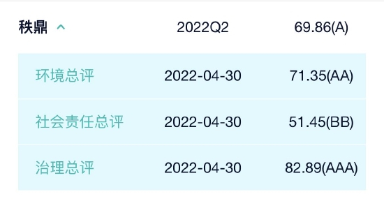 用户可在新浪财经APP查询秩鼎E、S、G得分