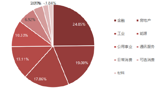 （指数数据来源：wind，截至24/12/27，行业分类：恒生一级行业分类。细分行业占比会随着指数成分股调整和成分股涨跌发生变化。）