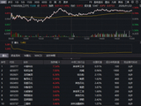 化工产品掀涨价潮，化工ETF（516020）收涨1.14%斩获四连阳！机构：盈利拐点将至