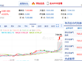 快讯：液化石油气（LPG）主力合约触及涨停 涨幅9.00%