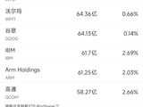 5月22日美股成交额前20：沃尔玛警告油价上涨挤压利润空间