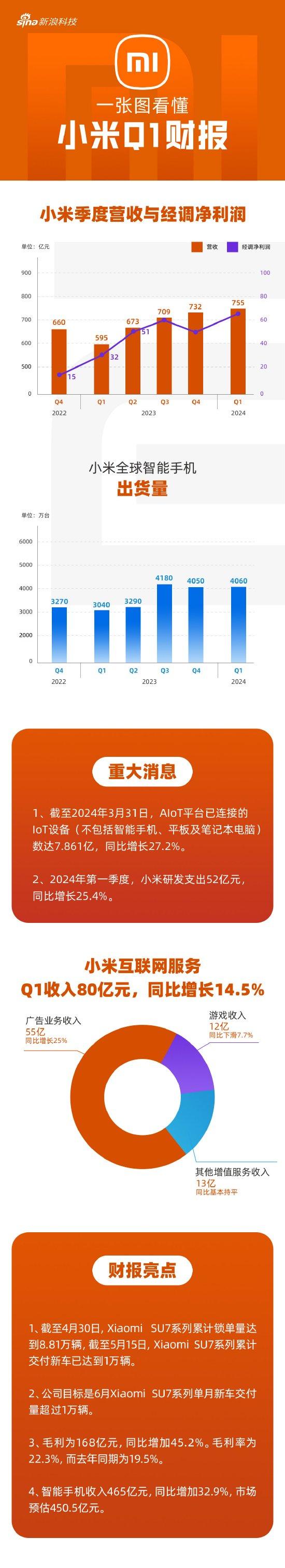 看图：小米Q1营收755亿 经调净利同比增100.8%