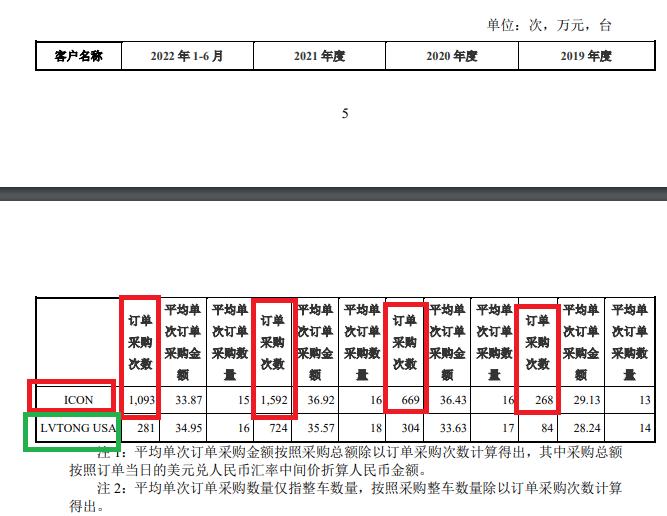 来源：绿通科技公告