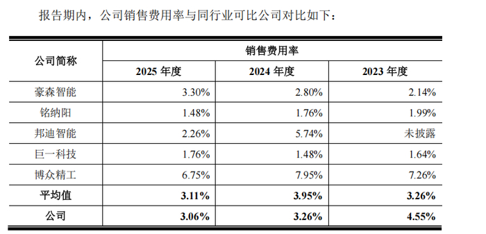 来源：招股书