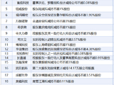 5月7日增减持汇总：三维通信等18家上市公司拟减持 永和股份等2股增持（表）
