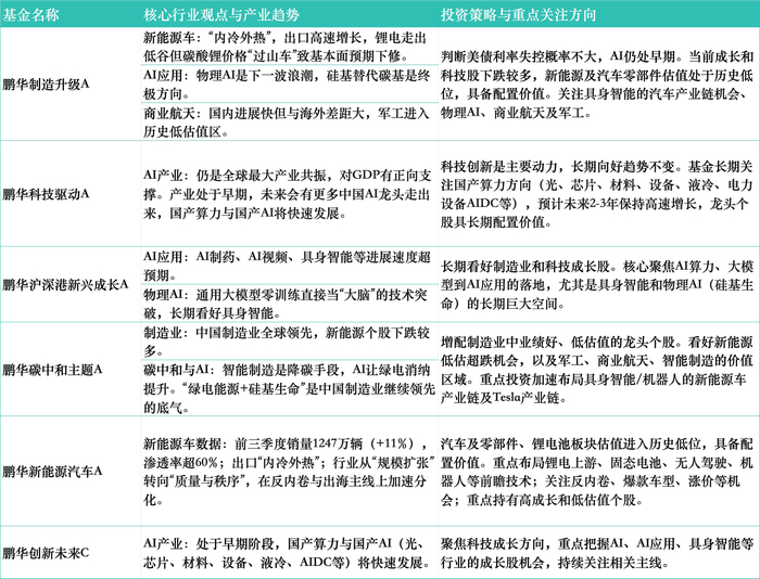 闫思倩三季报观点一览 数据来源：基金公告