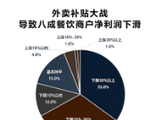 全国数据显示外卖大战致餐饮“通缩”，七成商家被迫降价利润下滑