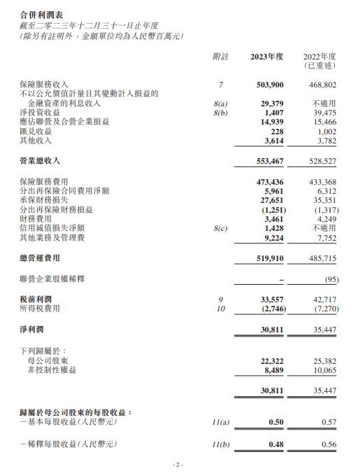 中国人民保险集团：2023年实现保险服务收入5039亿元