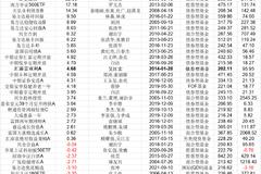 200亿以上“大基金”牛年收益如何？赵诣以55%回报居首 萧楠、刘彦春、张坤“折戟”