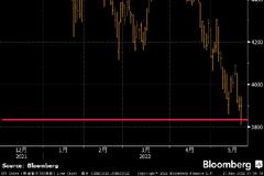 美国股市：V型反转脱离熊市边缘 七周连跌为网络泡沫以来最长