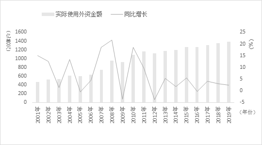  图7 2001-2019年中国实际使用外资情况&nbsp;资料来源：中国商务部网站