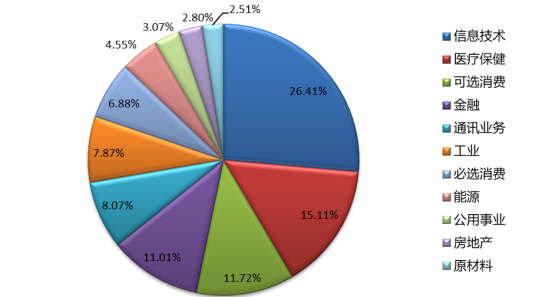 数据来源： S&P ，数据截至2022年9月30日。
