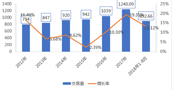 数据来源：中国汽车流通协会