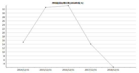 金徽酒近五年净利润增速变化 数据来源：wind