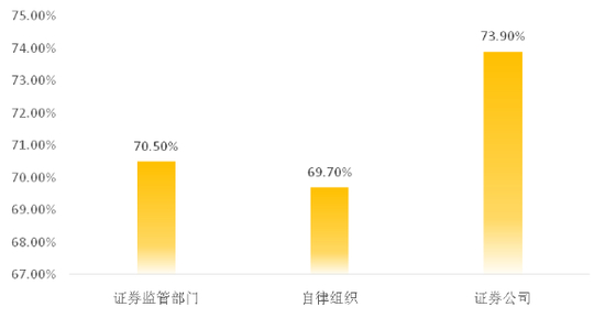 图3：投资者对各类主体投资者保护工作成效的满意度