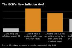 欧洲央行新战略意味着官员措辞改变 而实际政策调整料晚些到来