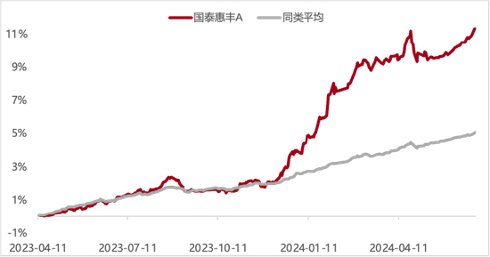 　（数据来源：国泰基金、Wind；数据截至2024年6月30日。注：基金经理李铭一自2023年4月11日起管理国泰惠丰纯债。同类指Wind中长期纯债。我国基金运作时间较短，基金过往业绩不代表未来表现，基金有风险，投资须谨慎。）