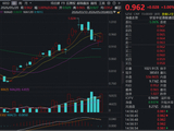 韩国三星电子工会宣布明起罢工！国产芯片逆市崛起，规模最大港股通信息技术ETF华宝（159131）放量大涨3%