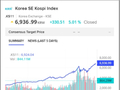 韩国KOSPI指数收涨5.12%刷新历史新高