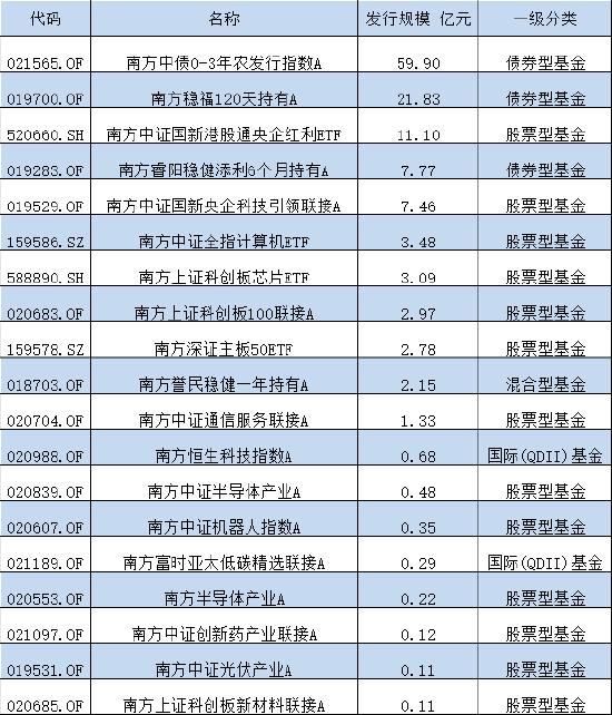 南方基金上半年新发基金总规模126亿元，排名行业第16位