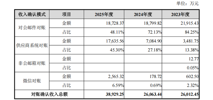 来源：申报材料