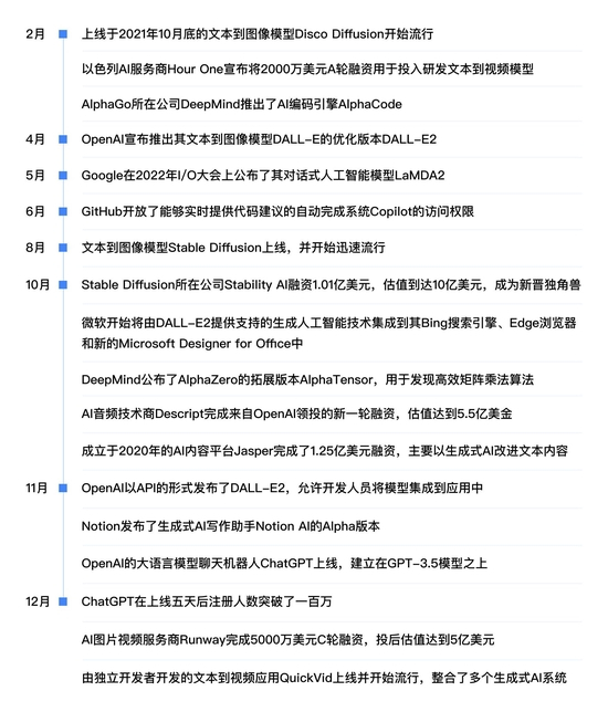 生成式AI2022大事年表，36氪制图