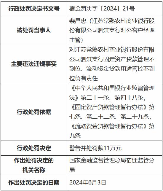 江苏常熟农商行一支行被罚85万元，涉及固定资产贷款管理不到位等“三宗罪”！