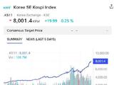 韩国综合股价指数首次升破8000点