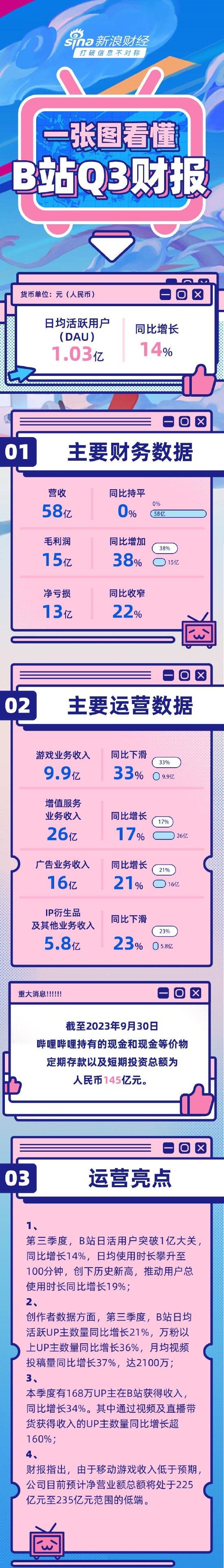 看图：B站第三季度营收58亿元 日活用户首次突破1亿