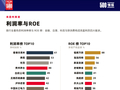 泡泡玛特首次上榜《财富》中国500强，净资产收益率排名第二