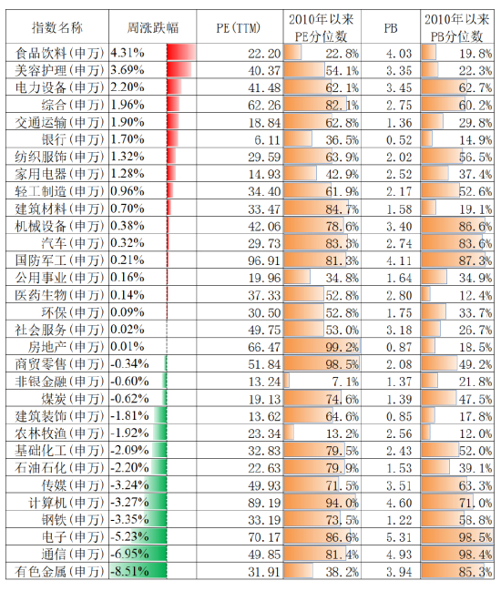 资料来源：Wind，估值截至2月5日