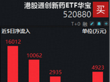 阿里、腾讯资本开支再提速，百亿港股互联网ETF华宝（513770）上探3.77%！创业板人工智能ETF六连阳后暂休整