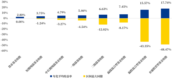 数据来源：wind，数据区间2012.06.30-2022.06.30
