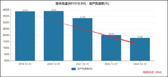 吉林高速账面15亿不分红的真相？关联"输血"暴涨156倍 创收能力与分红回报均行业垫底