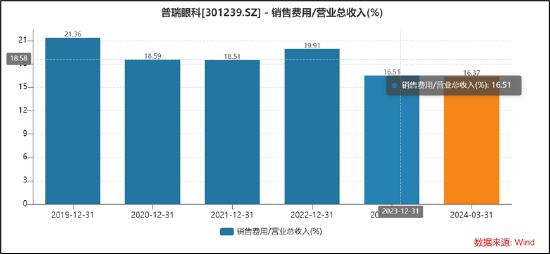 普瑞眼科两大隐忧:旺季增势走弱与扩张拖累盈利端|透视眼科